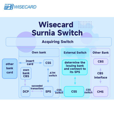 ระบบจัดการบัตรที่ยืดหยุ่นและสามารถปรับแต่งได้ พร้อมการบูรณาการกระแสการทํางานอัตโนมัติสําหรับการดําเนินการบัตร